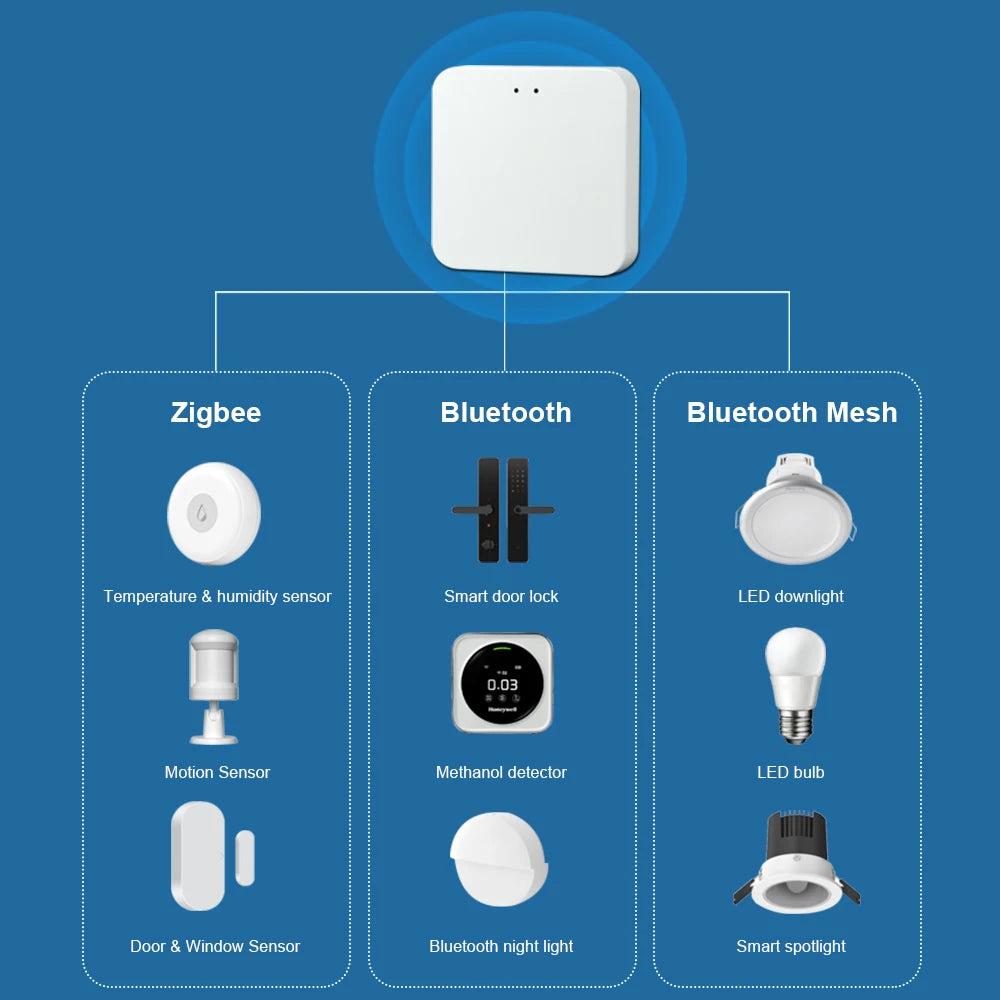 Tuya Zigbee 3.0 Bluetooth Ble Mesh Wireless Gateway Hub Bridge Automation Remote Control Smart Life Alexa Google Home Assistant Zpaxo