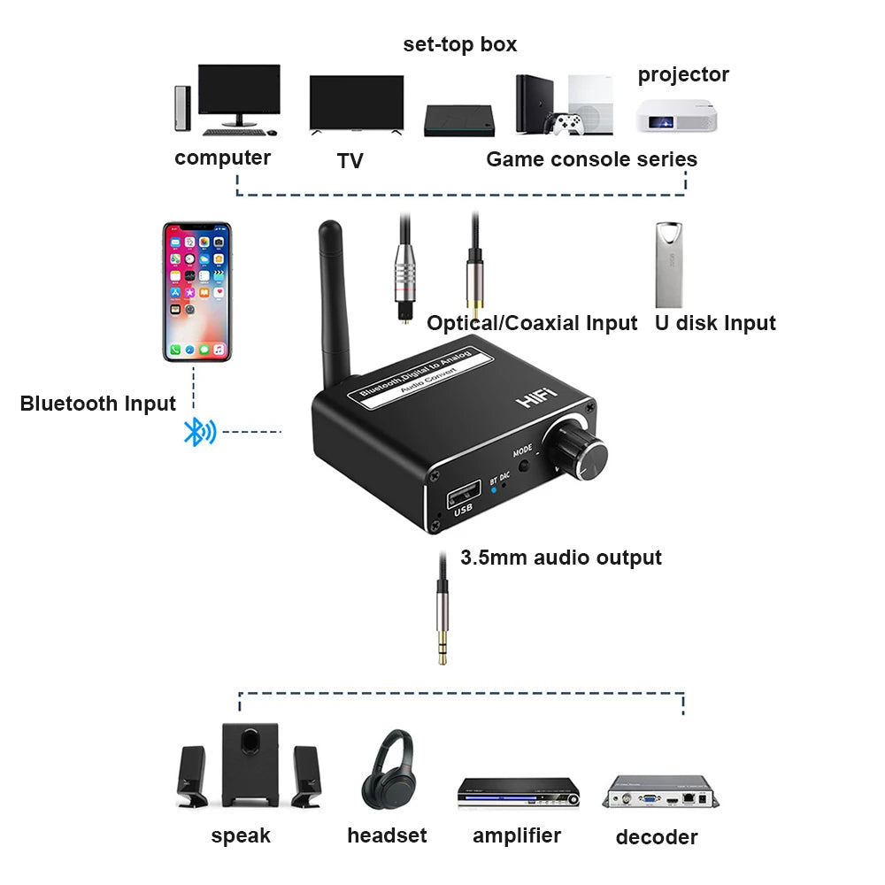 Bluetooth-Compatible Audio Receiver Digital To Analog for Toslink Optical Coaxial 3.5MM Audio Converter for Amplifier Speaker Zpaxo