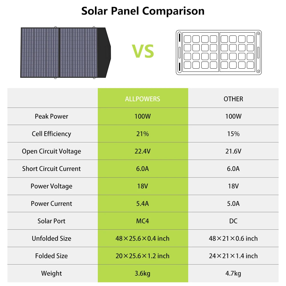 ALLPOWERS Foldable Portable Solar Panel 100 200W Battery Zpaxo