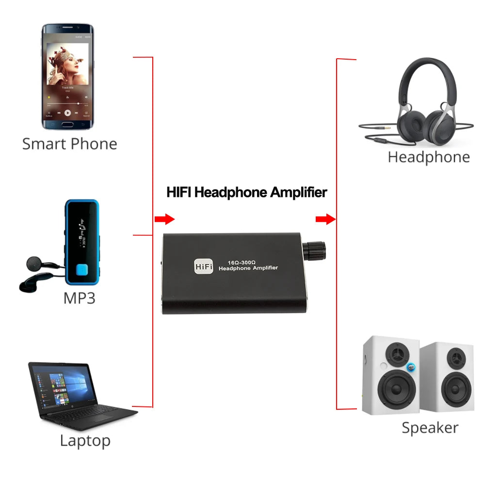 HiFi Rechargeable Headphone Amplifier Portable AMP 3.5mm AUX Audio Cable Audio Two-stage gain switch For 16-300 Ohm Headphone Zpaxo