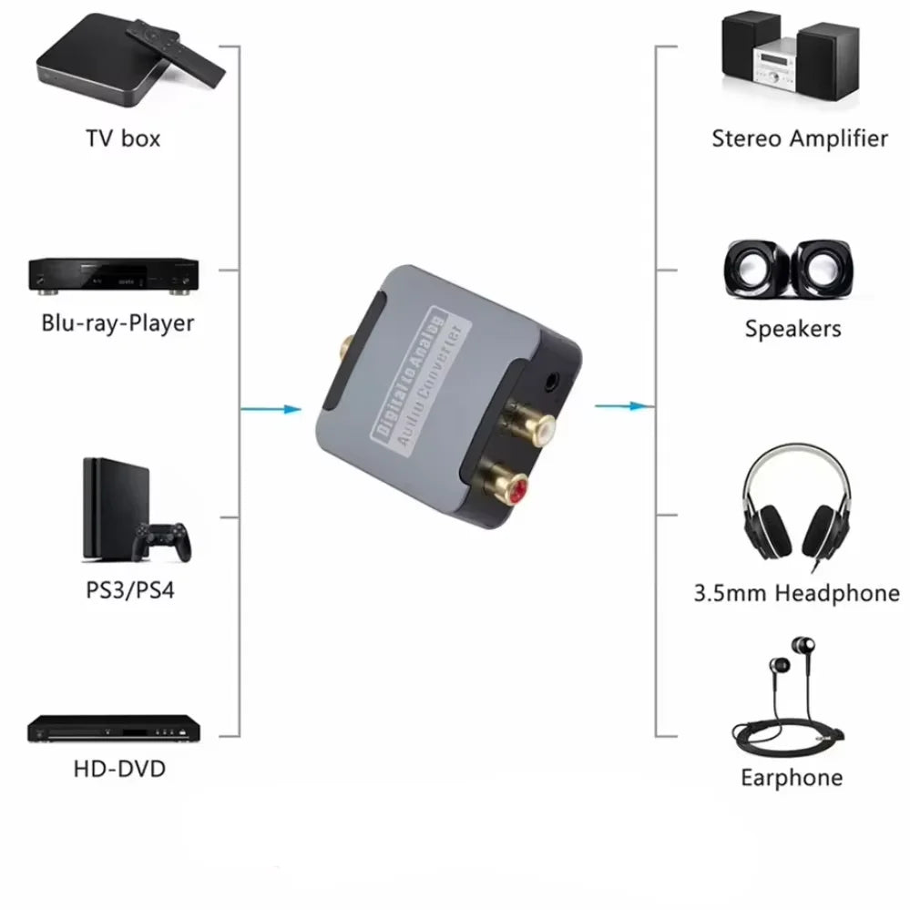 Digital Analog Converter DAC Audio Optical Toslink SPDIF Coaxial Zpaxo