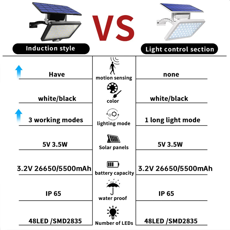 Super Bright 48LED Outdoor Solar Lamp with Motion Detector Waterproof 5500mAh Solar Garden Light for Wall Lighting Zpaxo