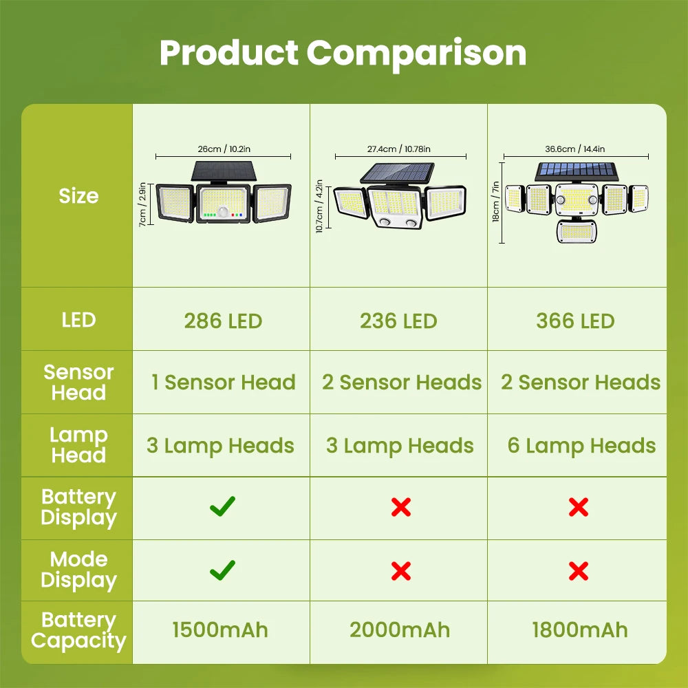 Upgraded 286LED Solar Motion Sensor Light Battery Indicator IP65 Waterproof Dusk to Dawn Outdoor Security Flood Wall Lamp Garden Zpaxo