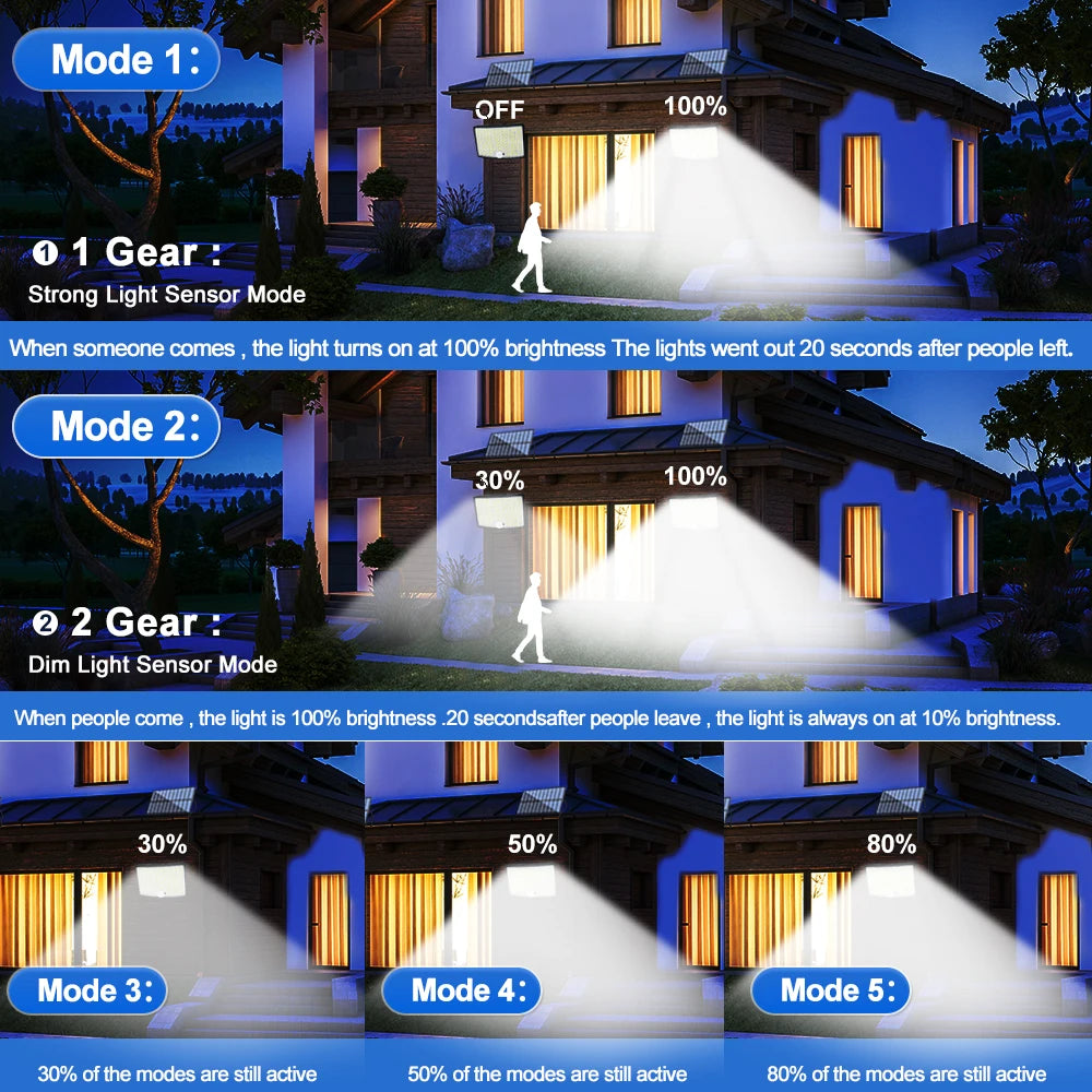 268LED Solar Powered Lights IP65 Waterproof 5 Modes Solar Motion Sensor Flood Lights For Garden Pathway Lighting Zpaxo