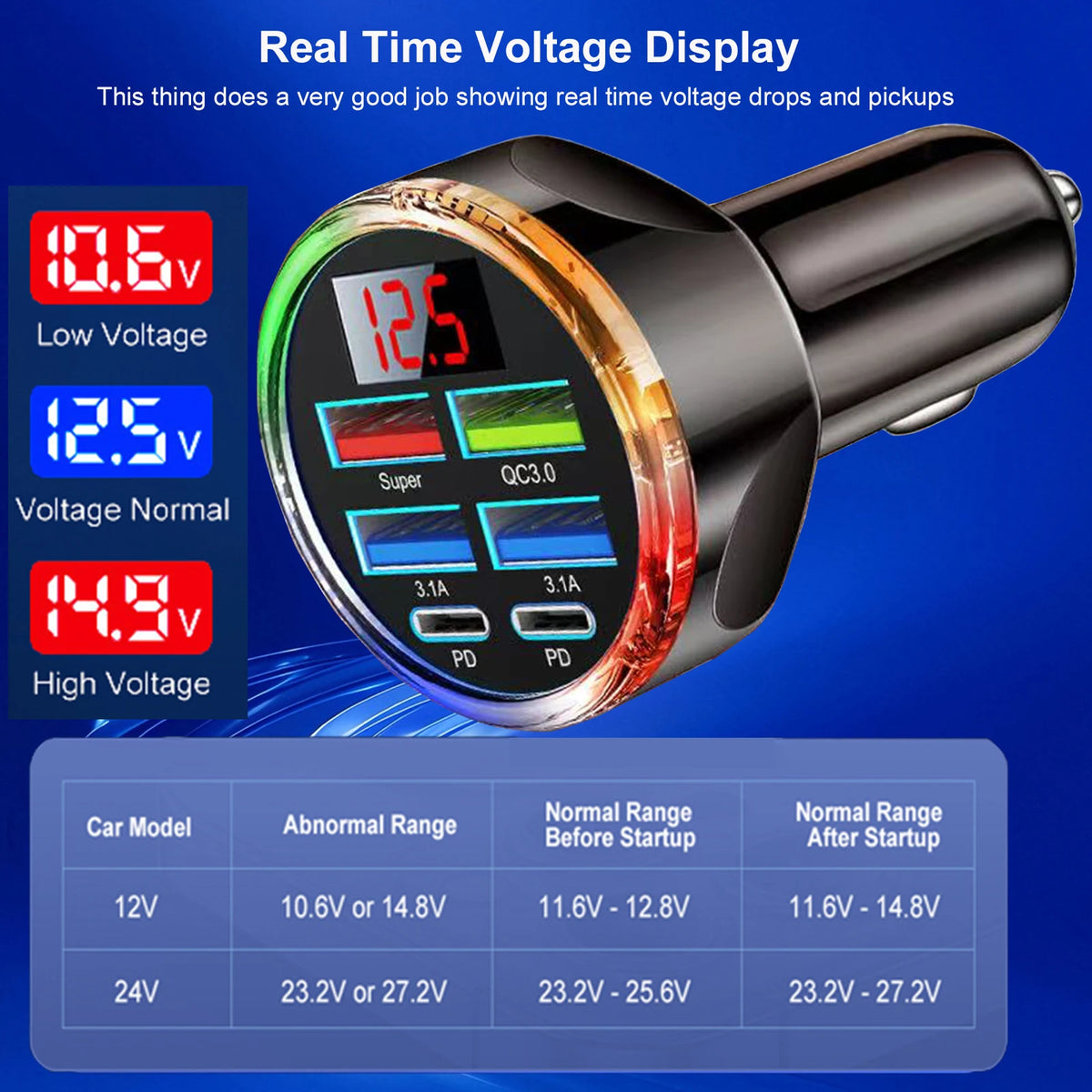 UYUXIO Dual PD USB C Car Charger Adapter 1 Voltage Display Colorful Zpaxo