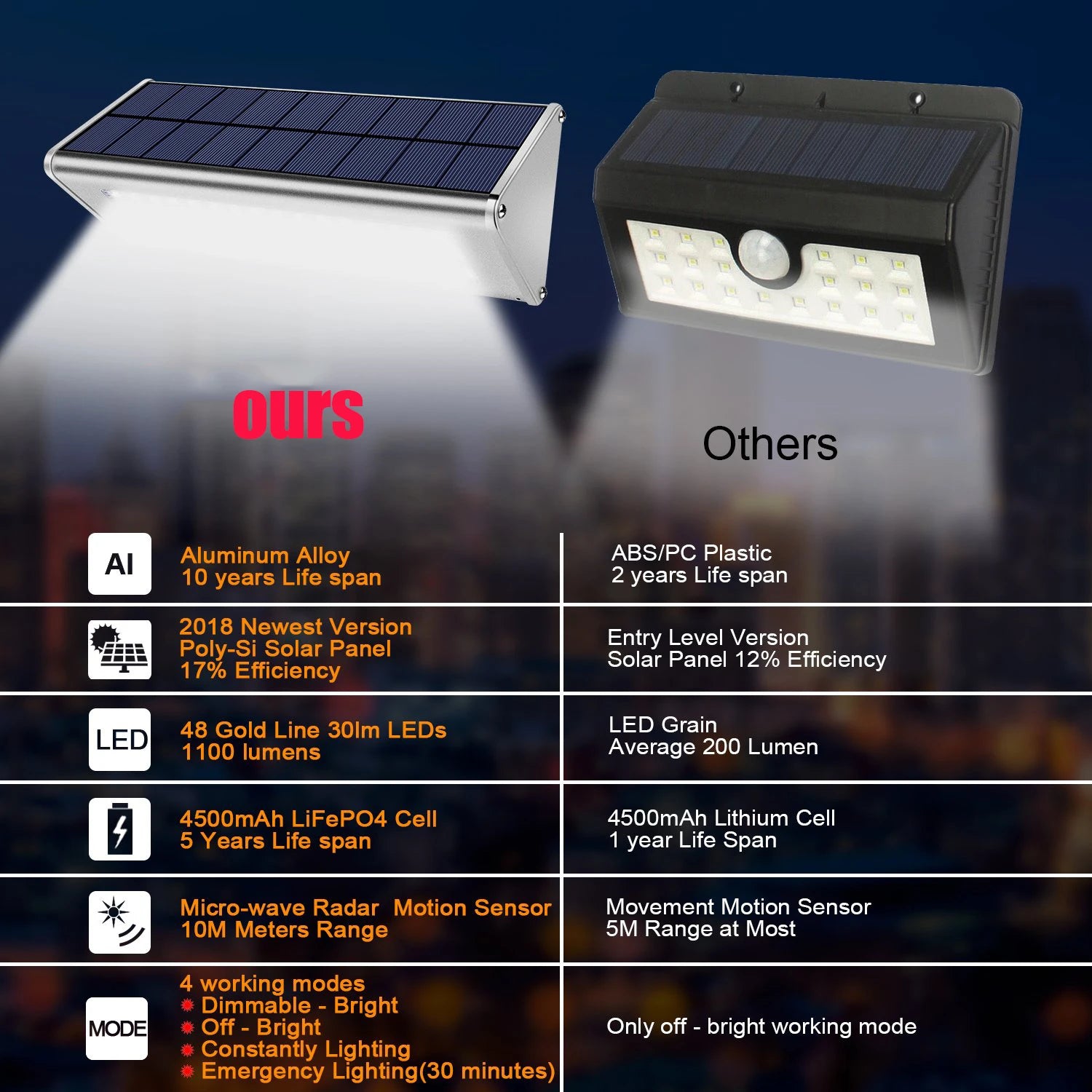 Solar 48LED Light Outdoor Waterproof Aluminum Radar Motion Sensor Zpaxo