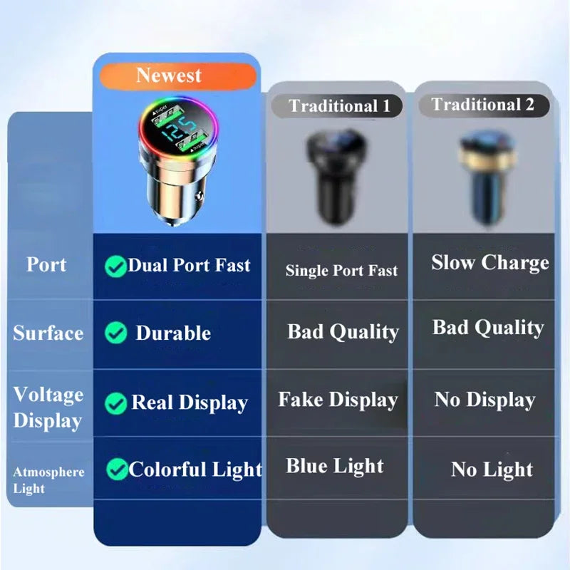 300W Dual Port USB Car Charger LED Light Voltage Monitor Fast Zpaxo