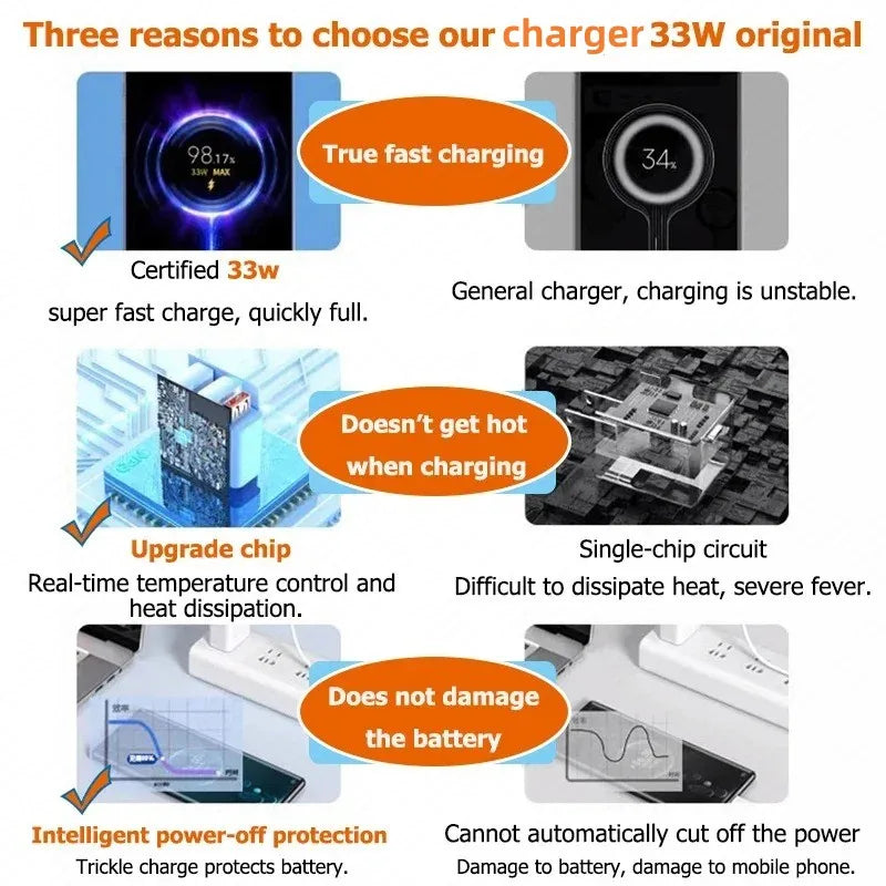 33W USB Fast Charger & 6A USB-C Cable | QC 3.0 Compatible USB Fast Charger Zpaxo