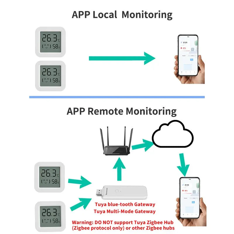 Tuya Zigbee Temperature Humidity Sensor Mini Smart Home Indoor Zpaxo