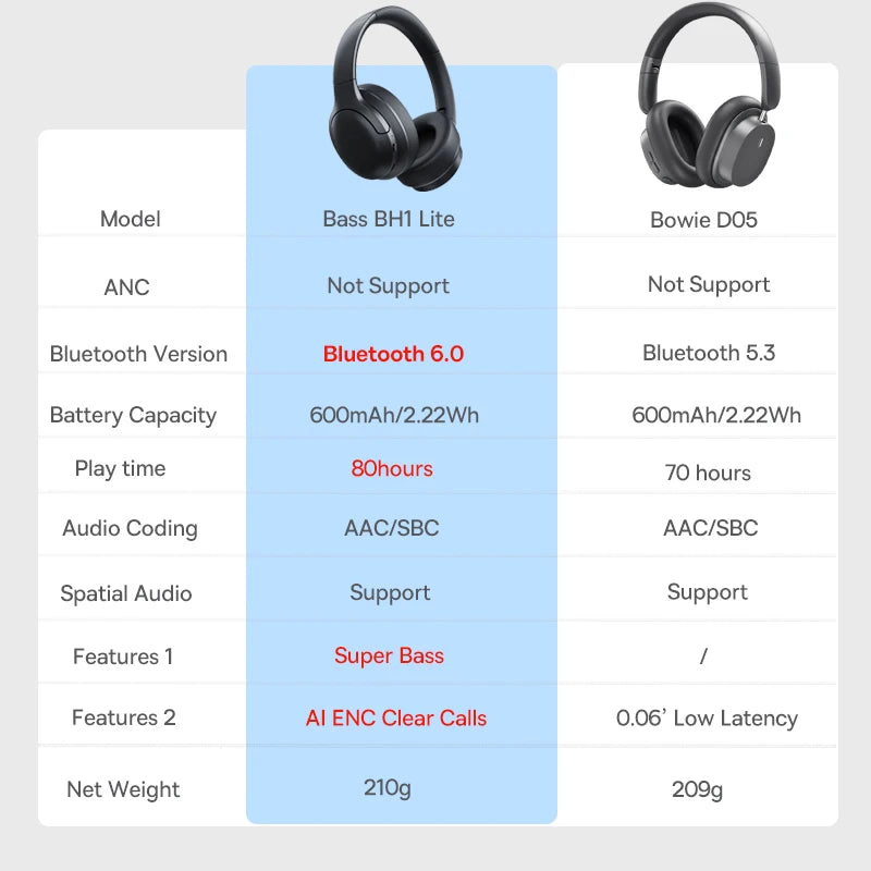 Baseus Wireless Headphones Bluetooth 5 3 HIFI Level Earphone Driver