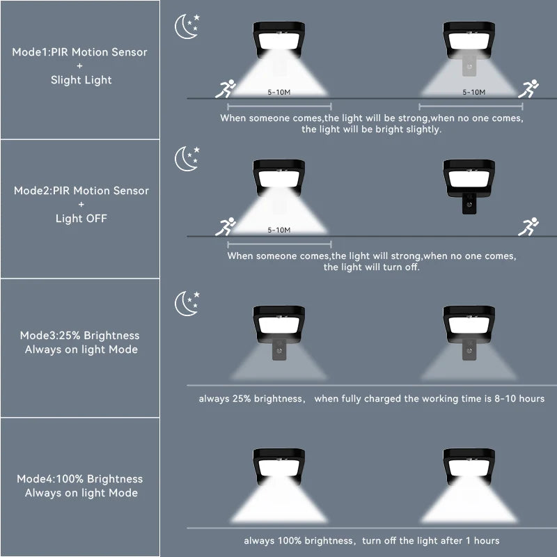 Outdoor Solar Lighting Lamp with Motion Detector - Solar Powered LED Lights in 4 Modes Security Flood Light for Garland And Wall Zpaxo