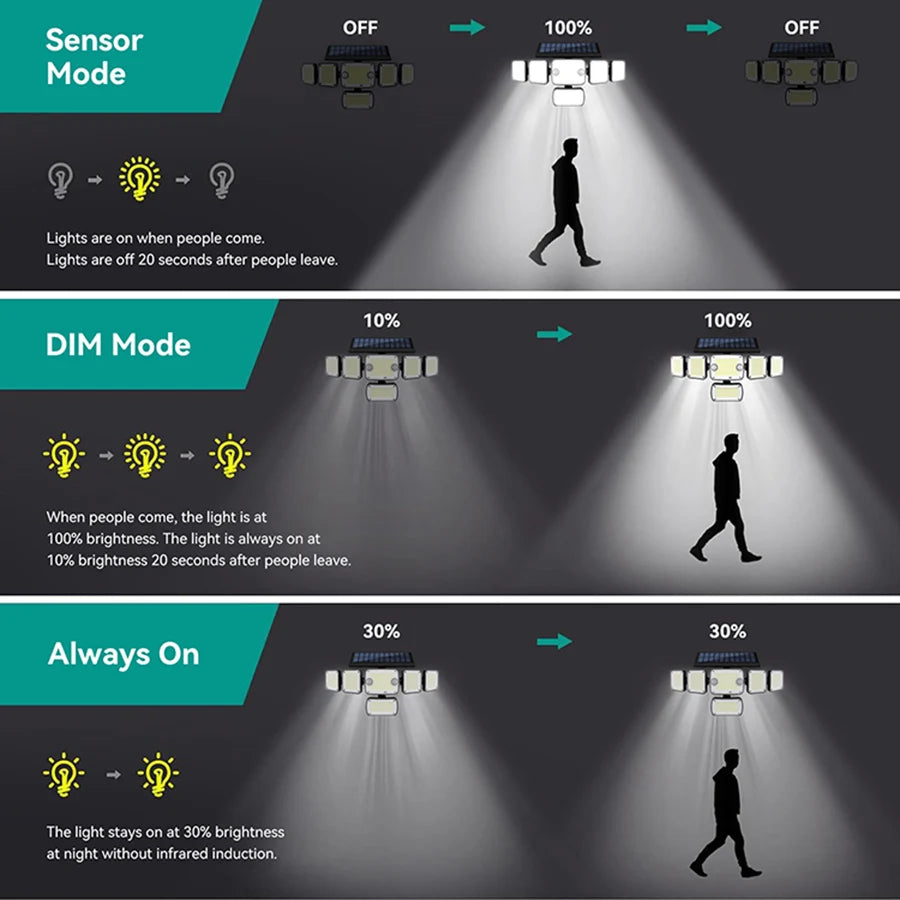 366LED Solar Security Lights Outdoor Motion Sensor Super Bright Solar Lights Waterproof Solar Wall Light 3 Modes Patio Porch Zpaxo