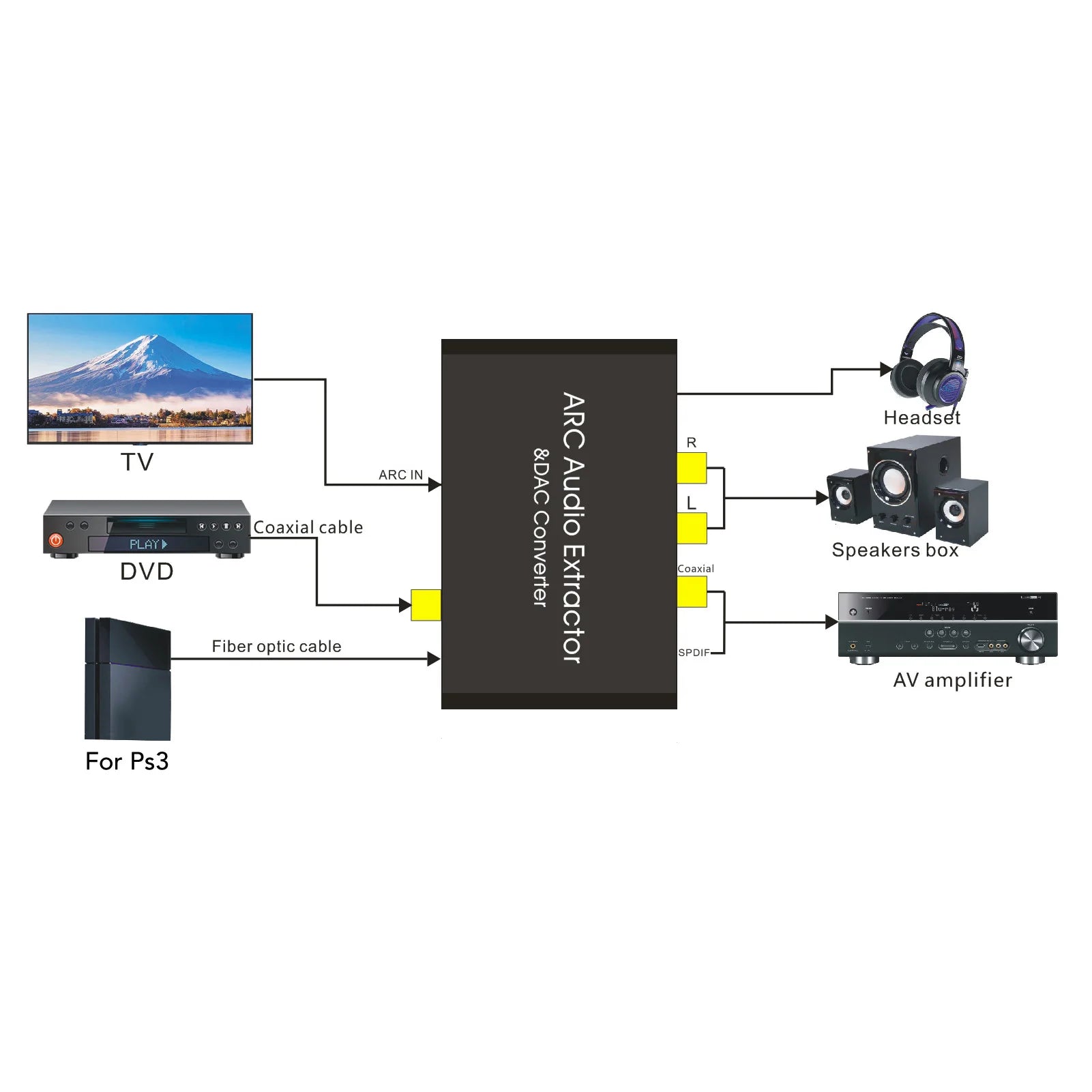 Digital Analog Sound Converter Optical SPDIF Support 5 1 Channel HD