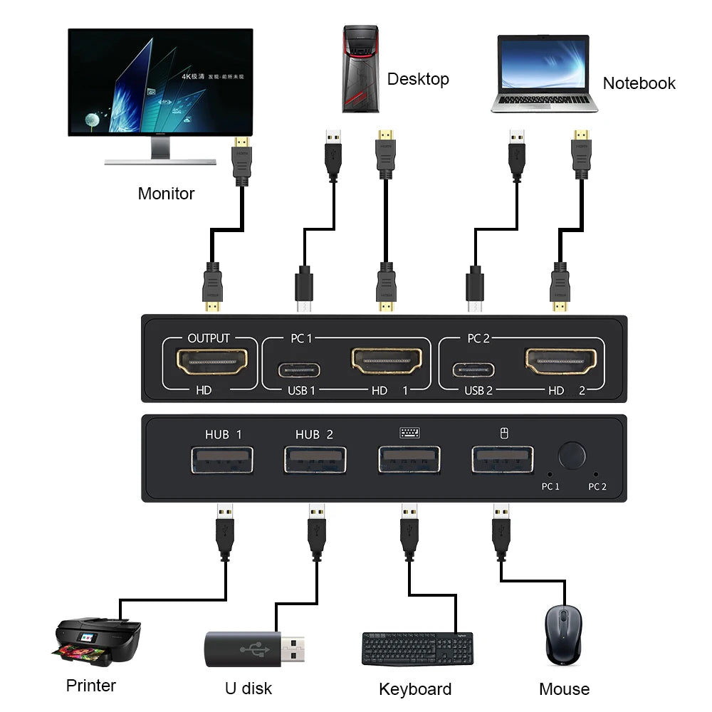 KVM 2-in-1 HDMI-compatible/USB KVM Switch Adapter USB Switcher 2 Input 1 Output 4K*2K Printer Sharer For Computer Keyboard Zpaxo