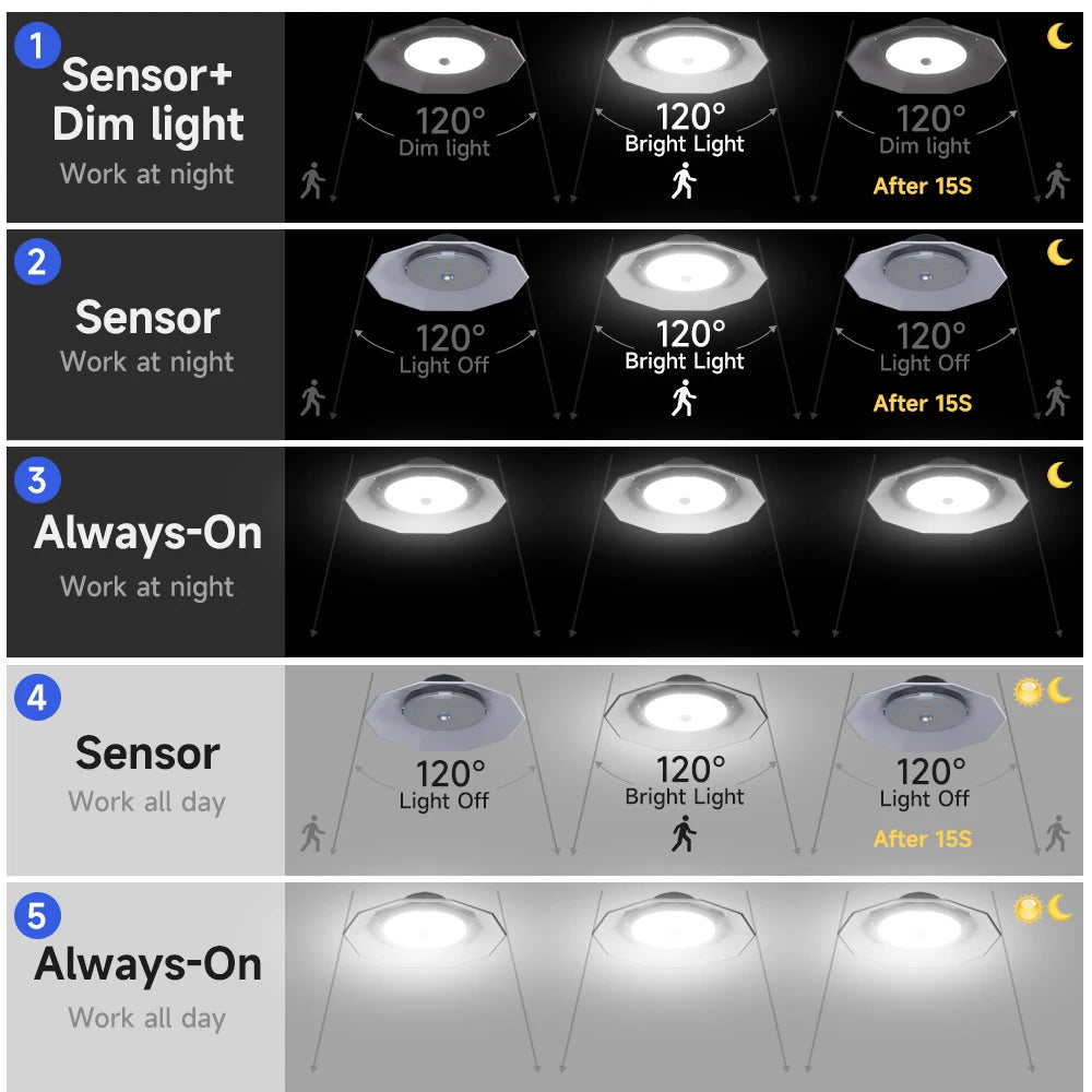 Double Head 196Led Floodlight Waterproof 2400LM Pendant Light Motion Zpaxo