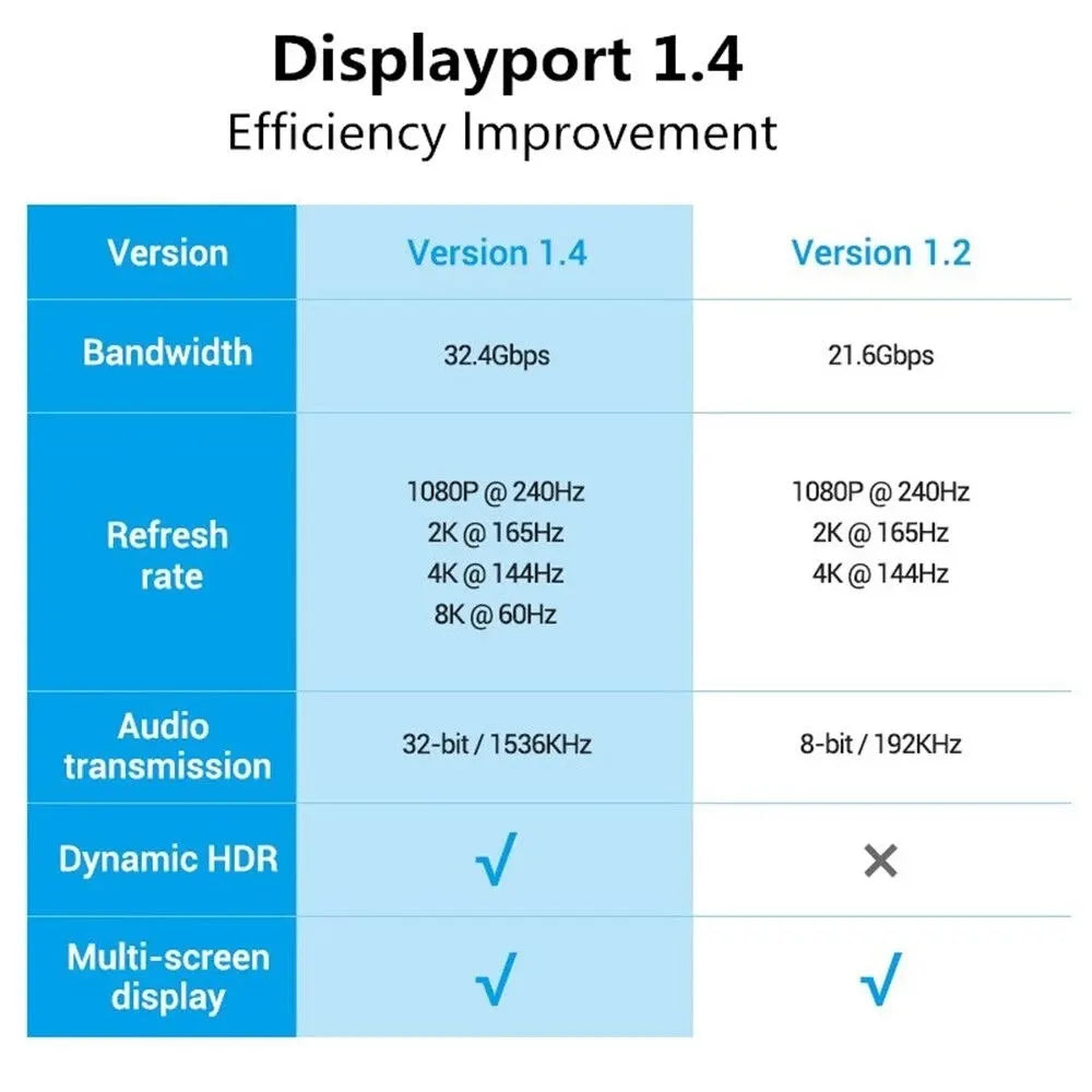 8K Displayport 1 4 Cable DP Extension Cord Two Way Hight Speed Video Zpaxo