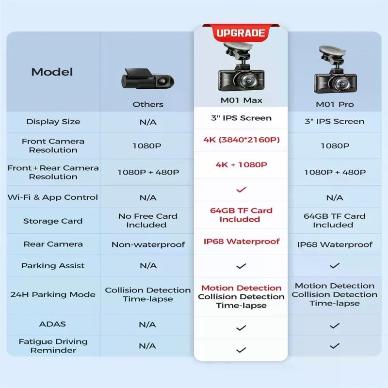 AZDOME M01 Max 4K Dual Dash Cam | Wi-Fi, ADAS, Night Vision