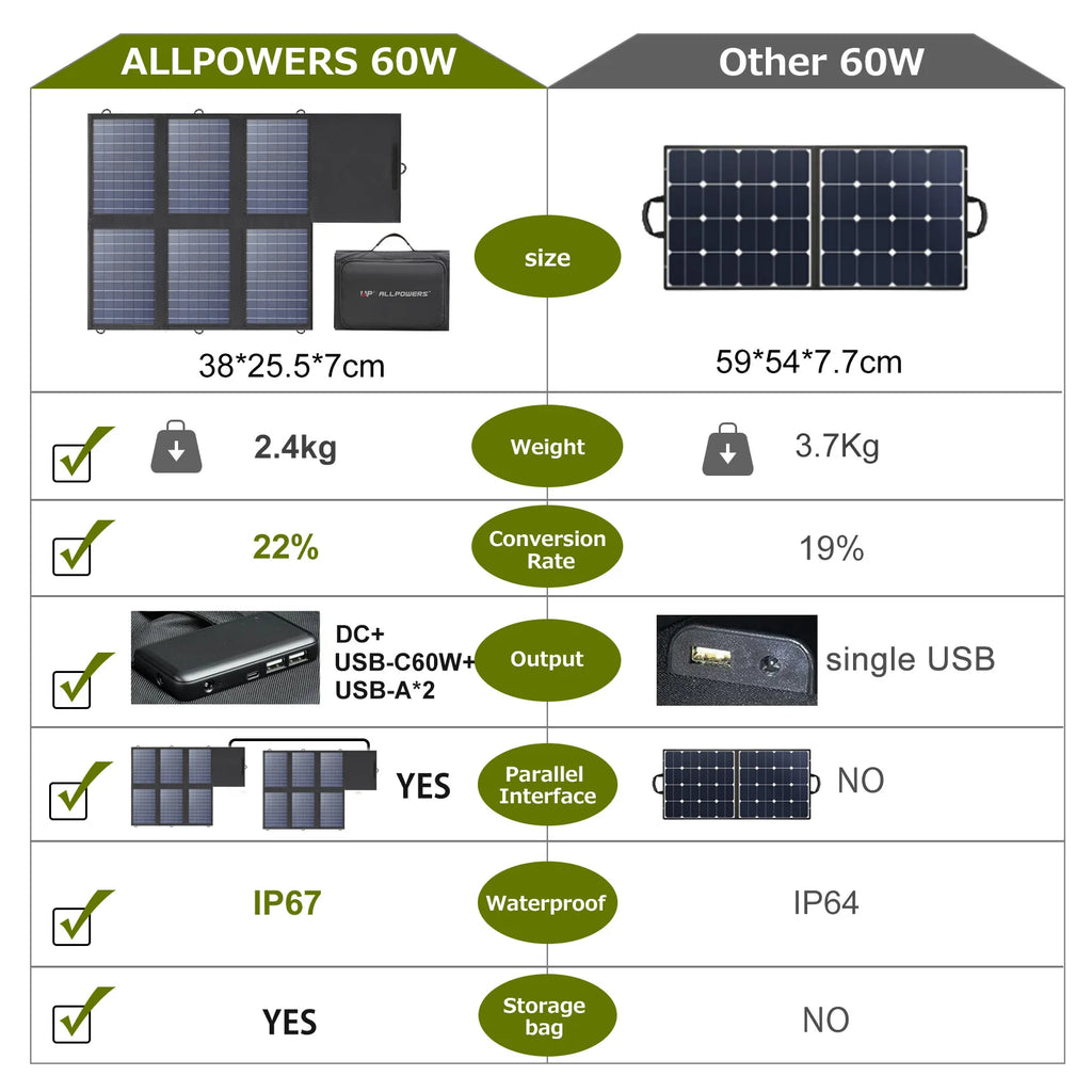 ALLPOWERS Solar Panel 60W Foldable Charger 18V DC+USB-C 60W+USB-A 2 Zpaxo
