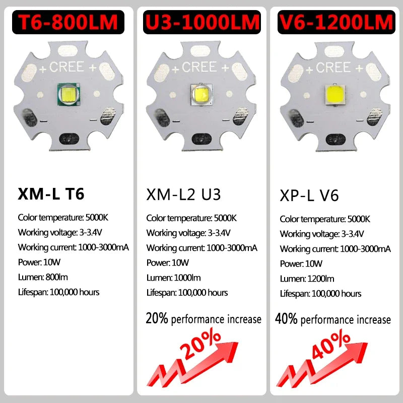 KDULIT T6 LED Rechargeable Tactical Flashlight – Zoomable