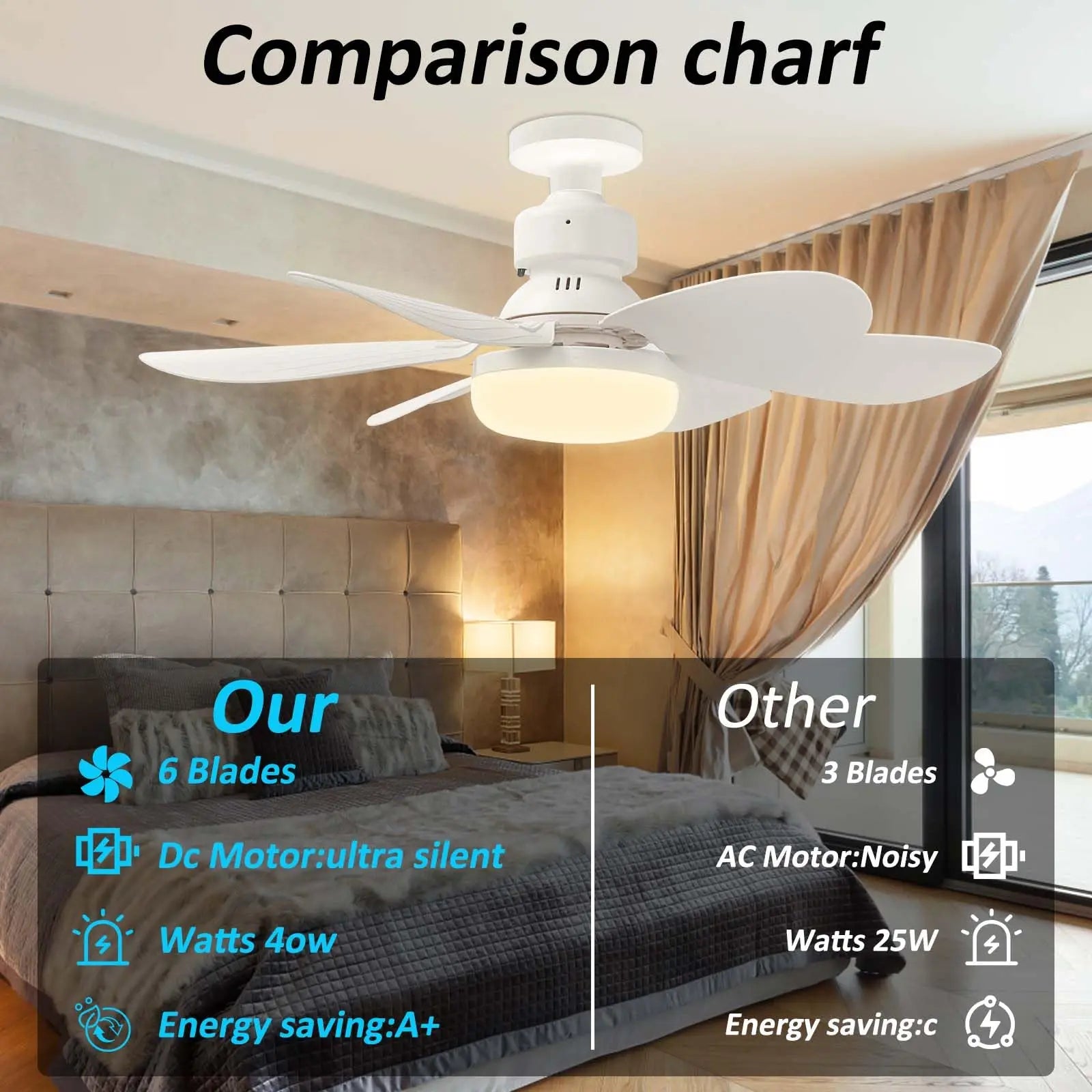 E27 LED Ceiling Fan Light with Remote 3 Color Dimmable Fan Lamp 3000K-6500K for Bedroom Living Room Kitchen Zpaxo